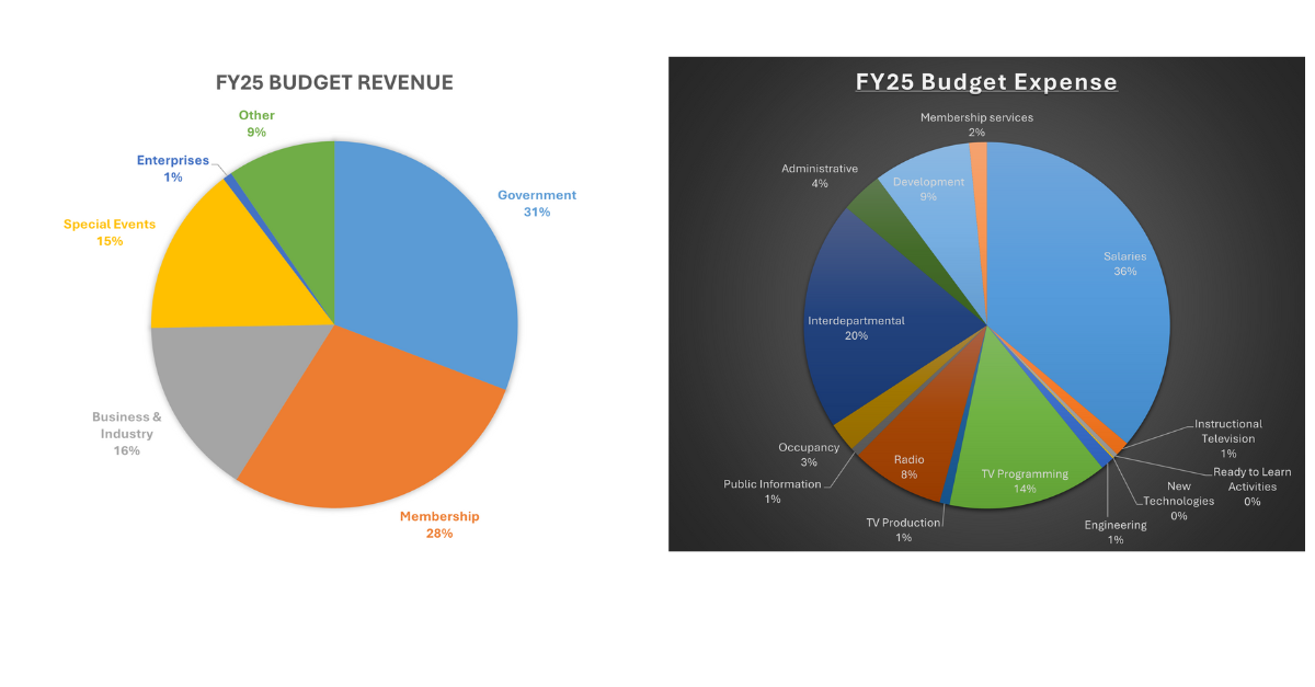 wgte fy25 budget revenue expenses